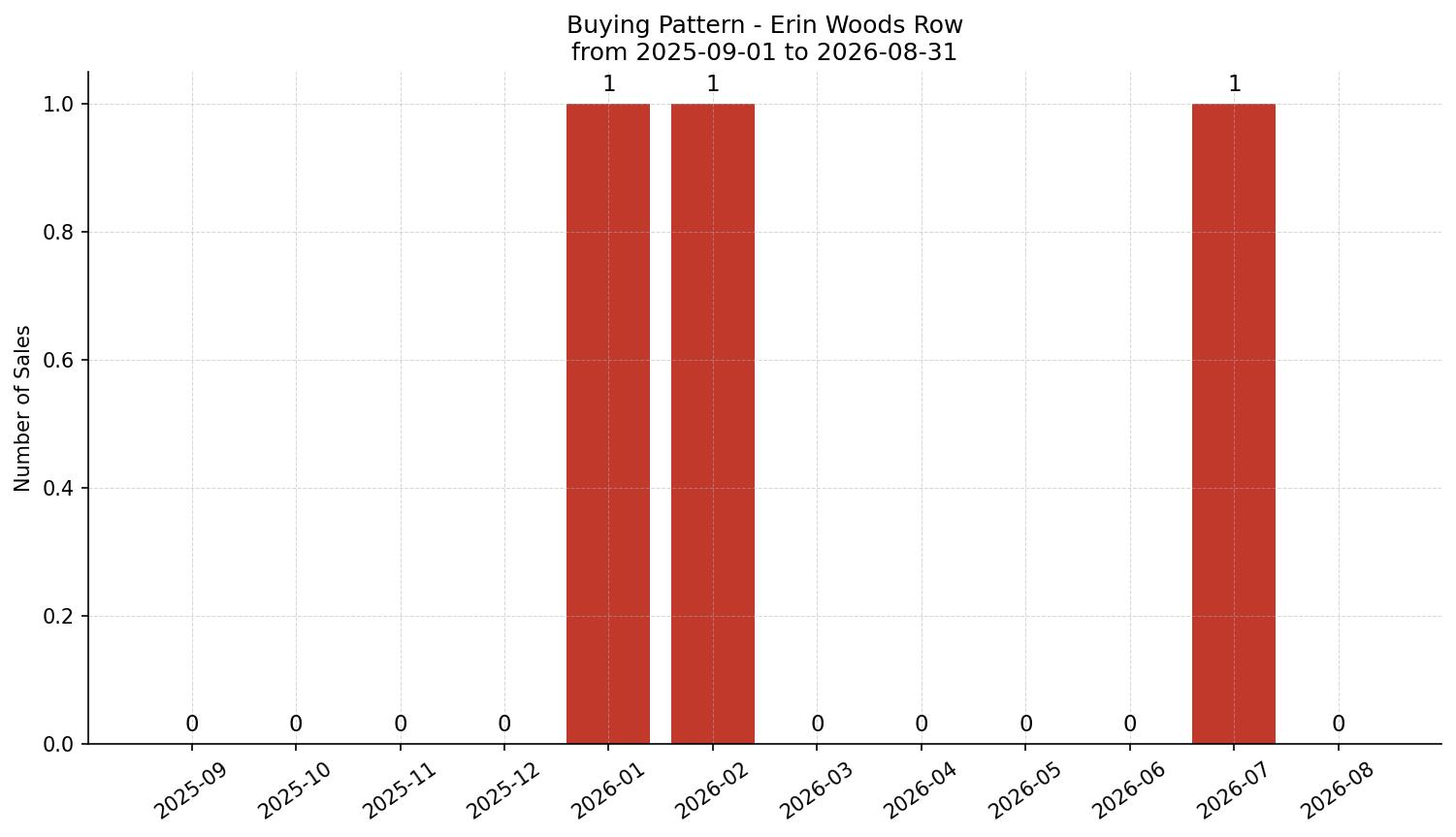 Erin Woods Row/Townhouse Buying Pattern – last 12 months