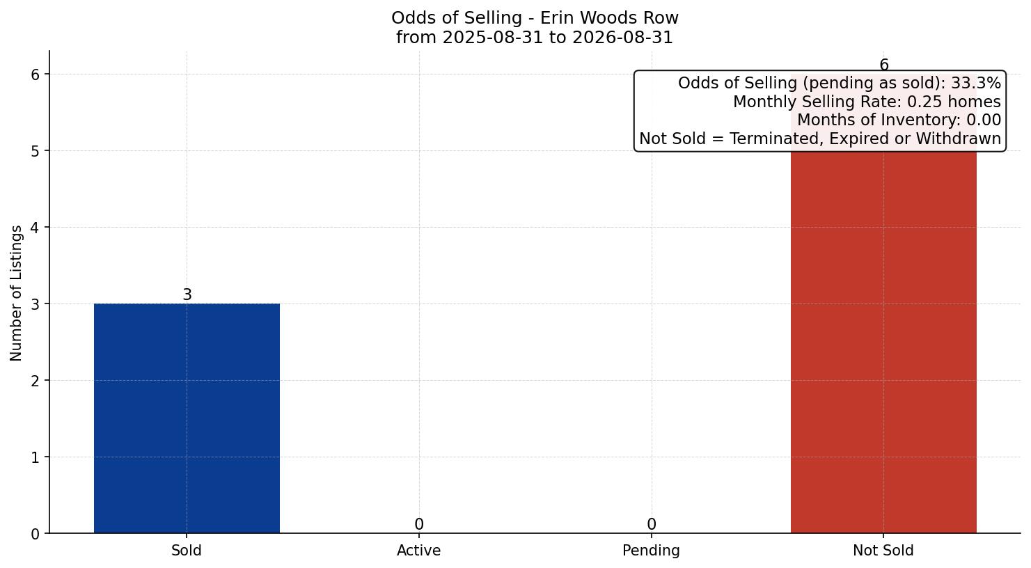 Erin Woods Row/Townhouse Odds of Selling – last 12 months