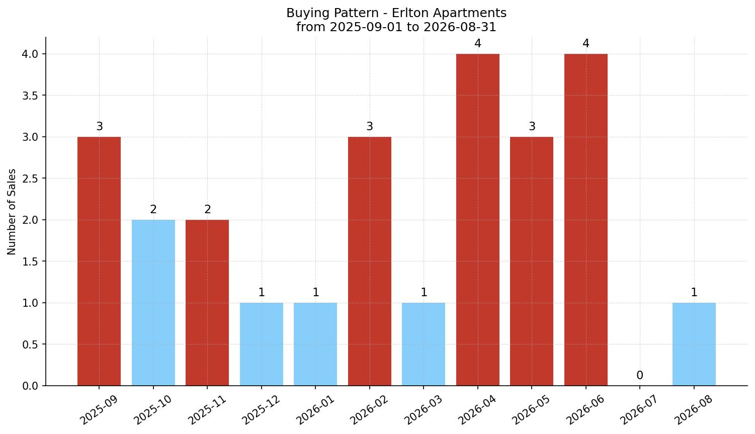 Erlton Apartment Buying Pattern – last 12 months