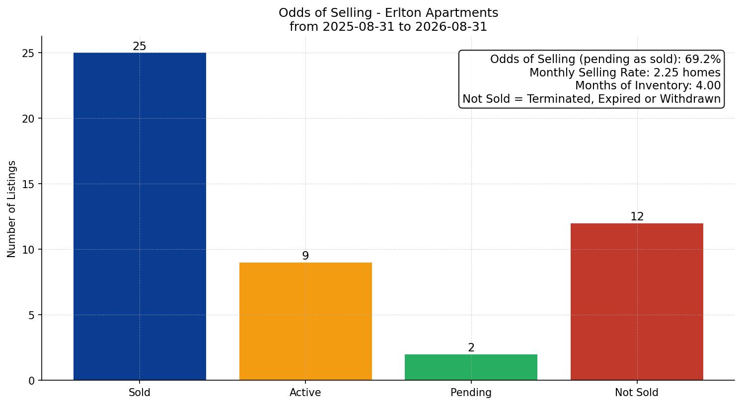 Erlton Apartment Odds of Selling – last 12 months