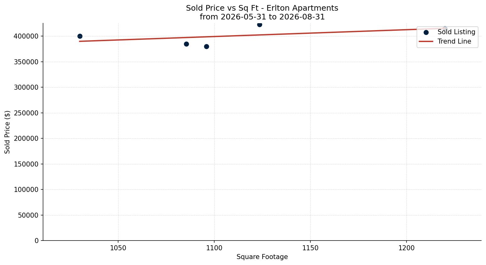 Erlton Apartment Price vs. Square Footage – last 3 months