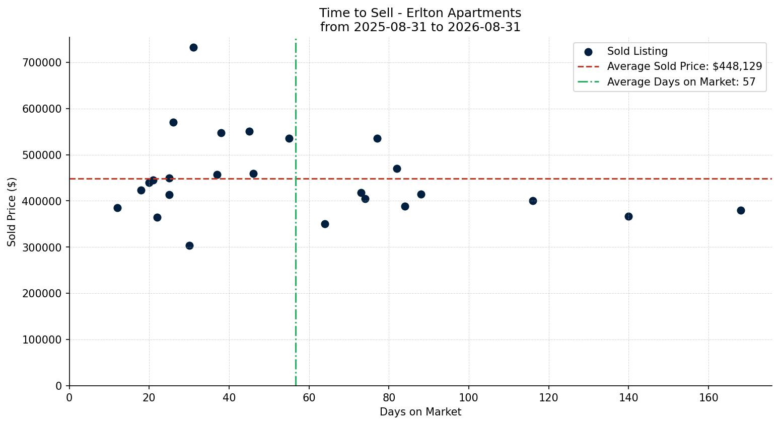 Erlton Apartment Time to Sell from 2025-08-31 to 2026-08-31