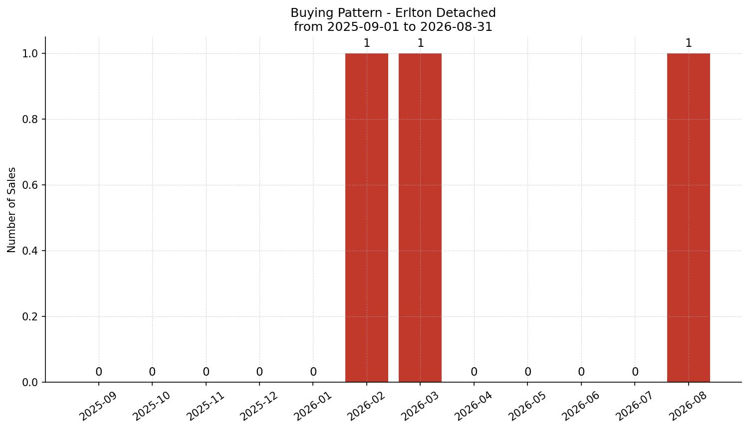 Erlton Detached Buying Pattern – last 12 months