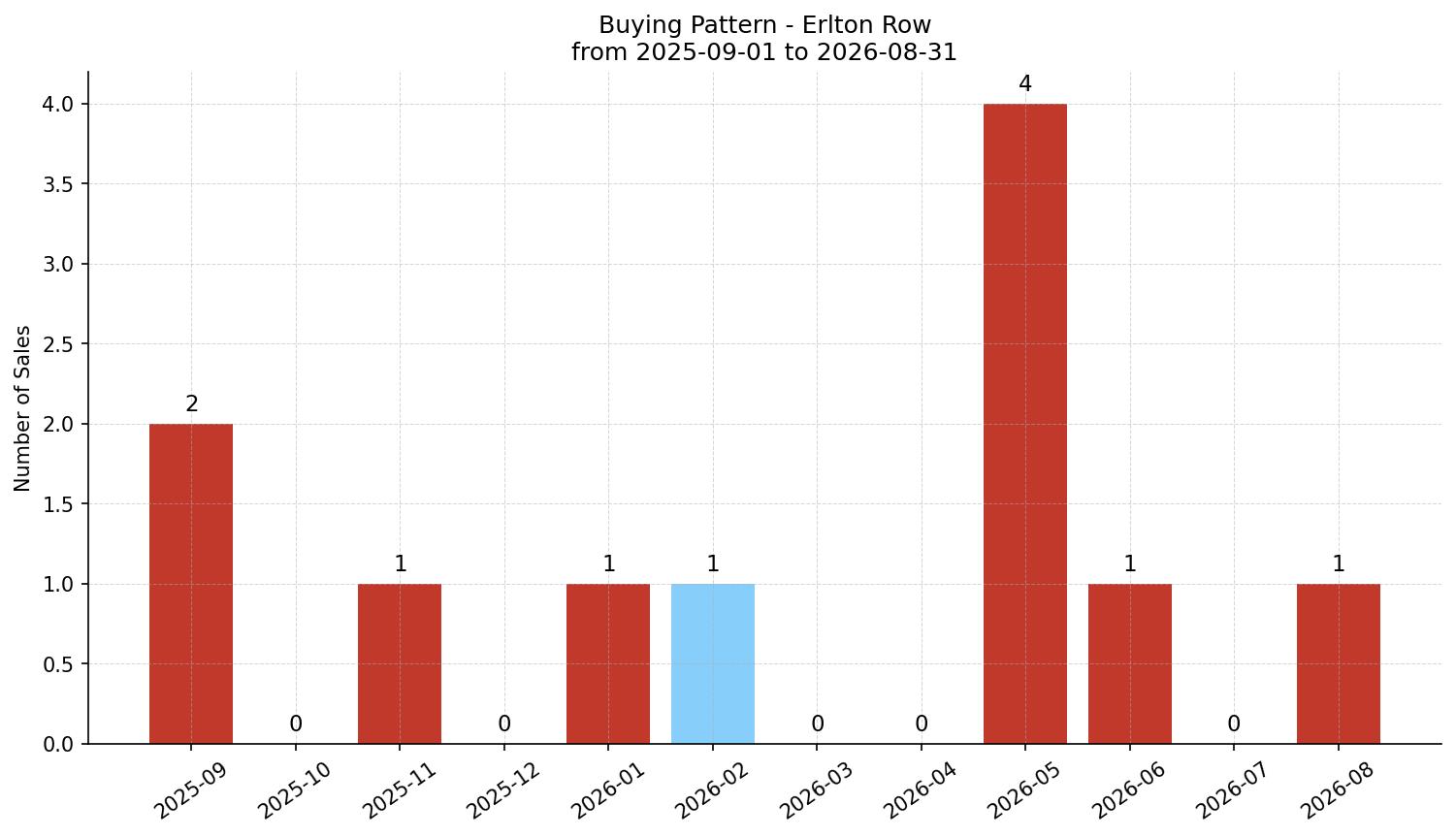 Erlton Row/Townhouse Buying Pattern – last 12 months