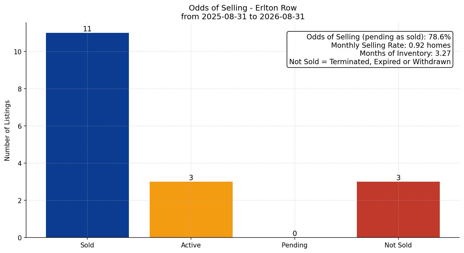Erlton Row/Townhouse Odds of Selling – last 12 months