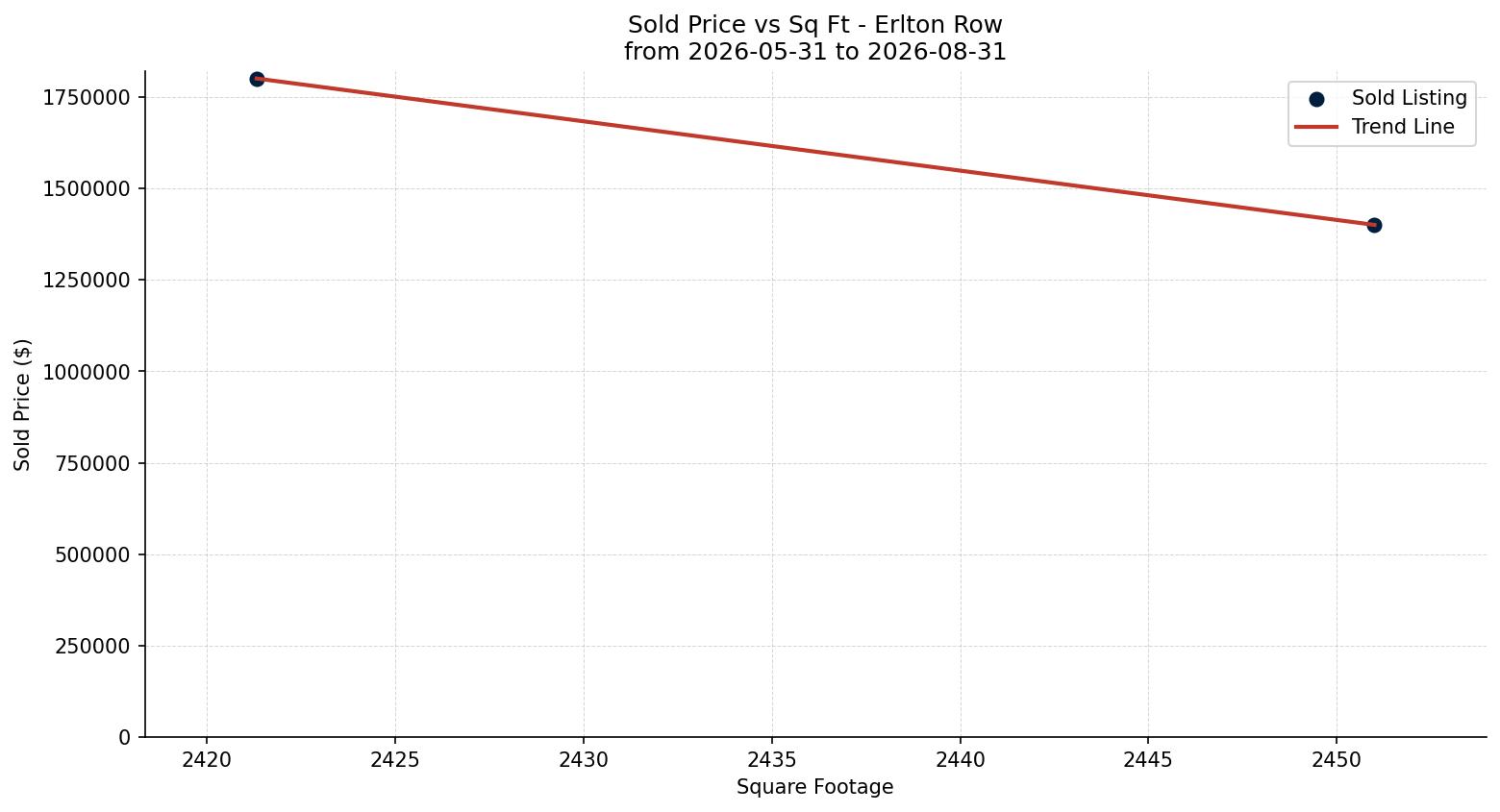 Erlton Row/Townhouse Price vs. Square Footage – last 3 months