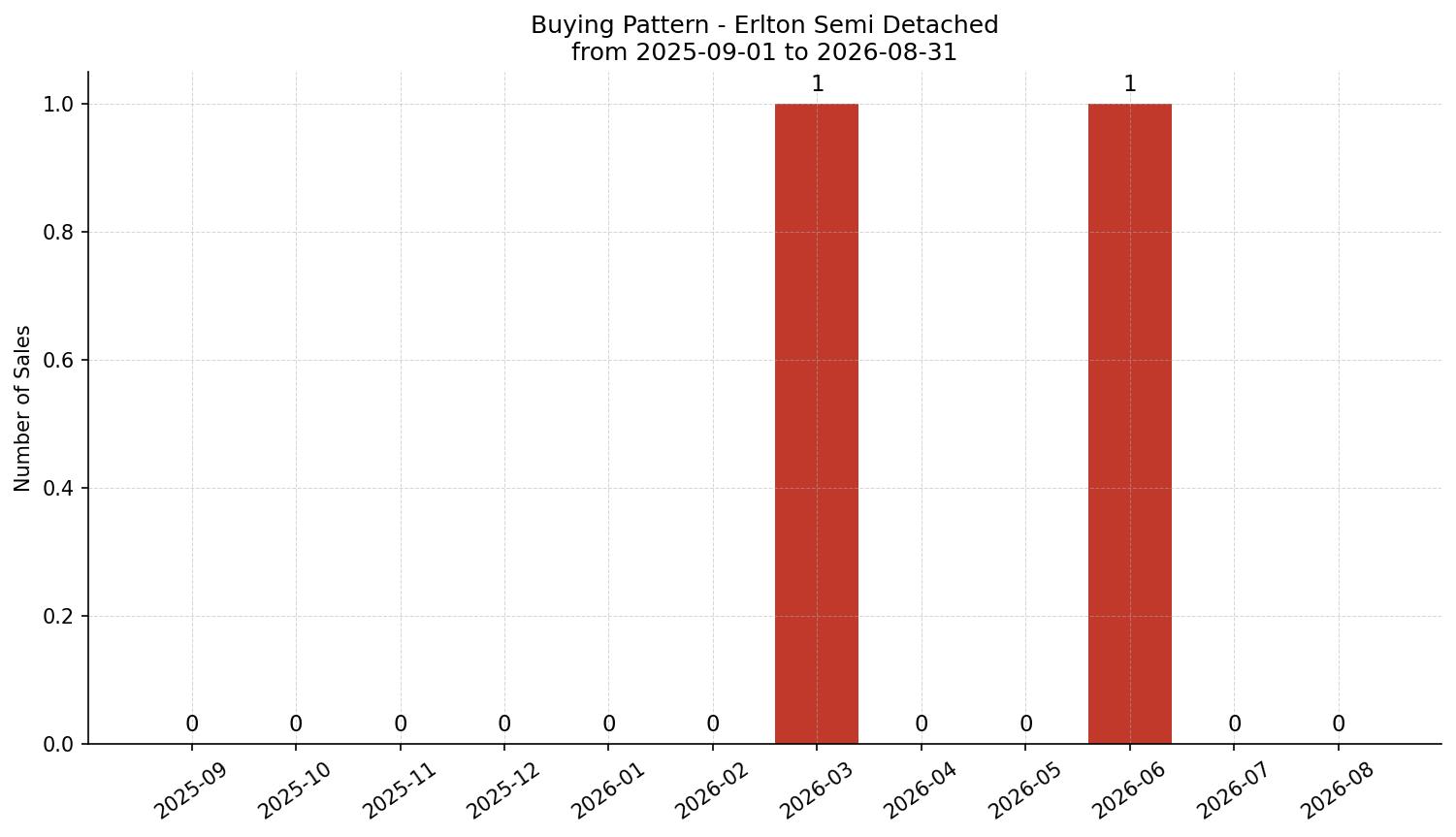 Erlton Semi Detached (Half Duplex) Buying Pattern – last 12 months