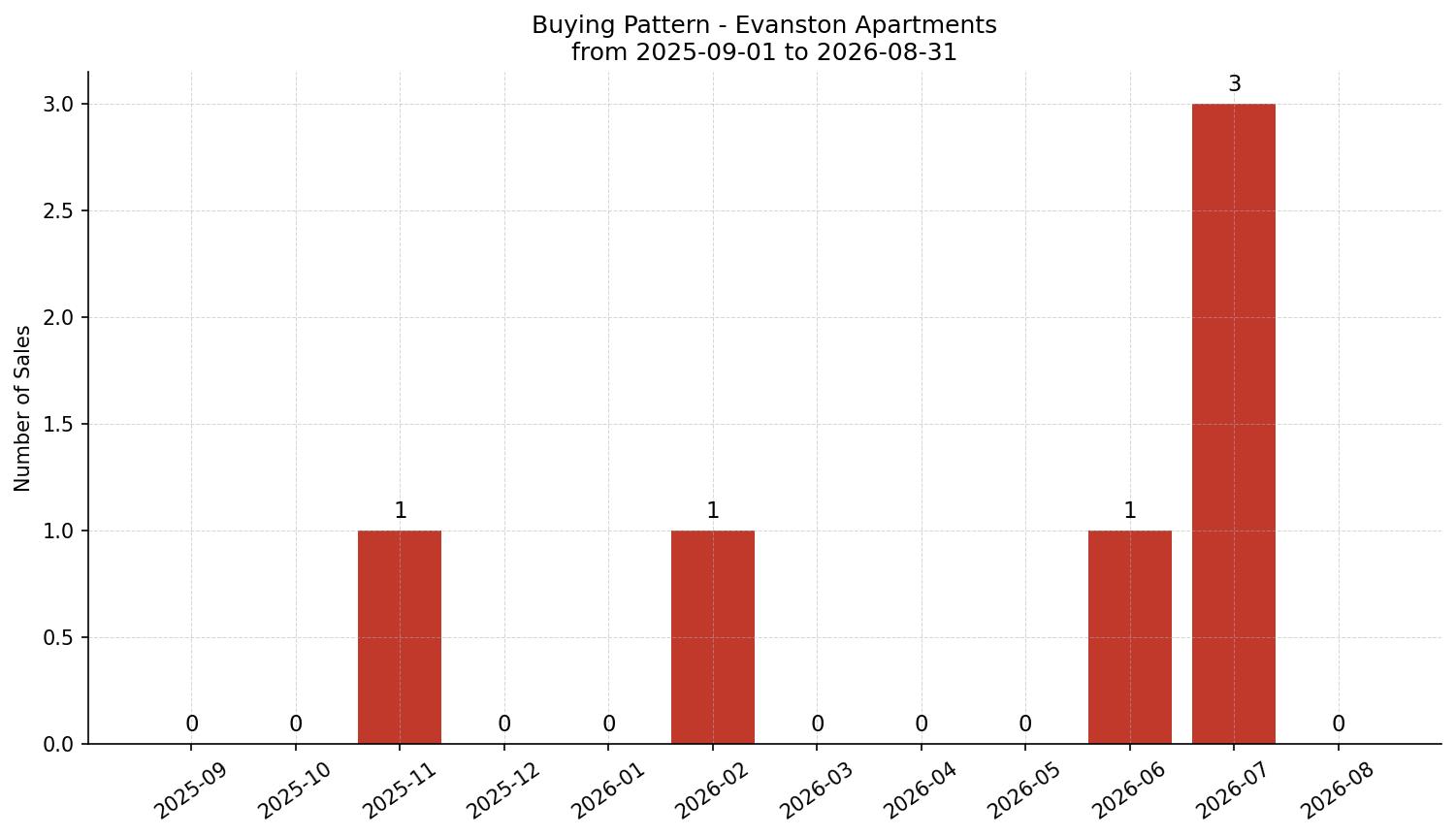 Evanston Apartment Buying Pattern – last 12 months