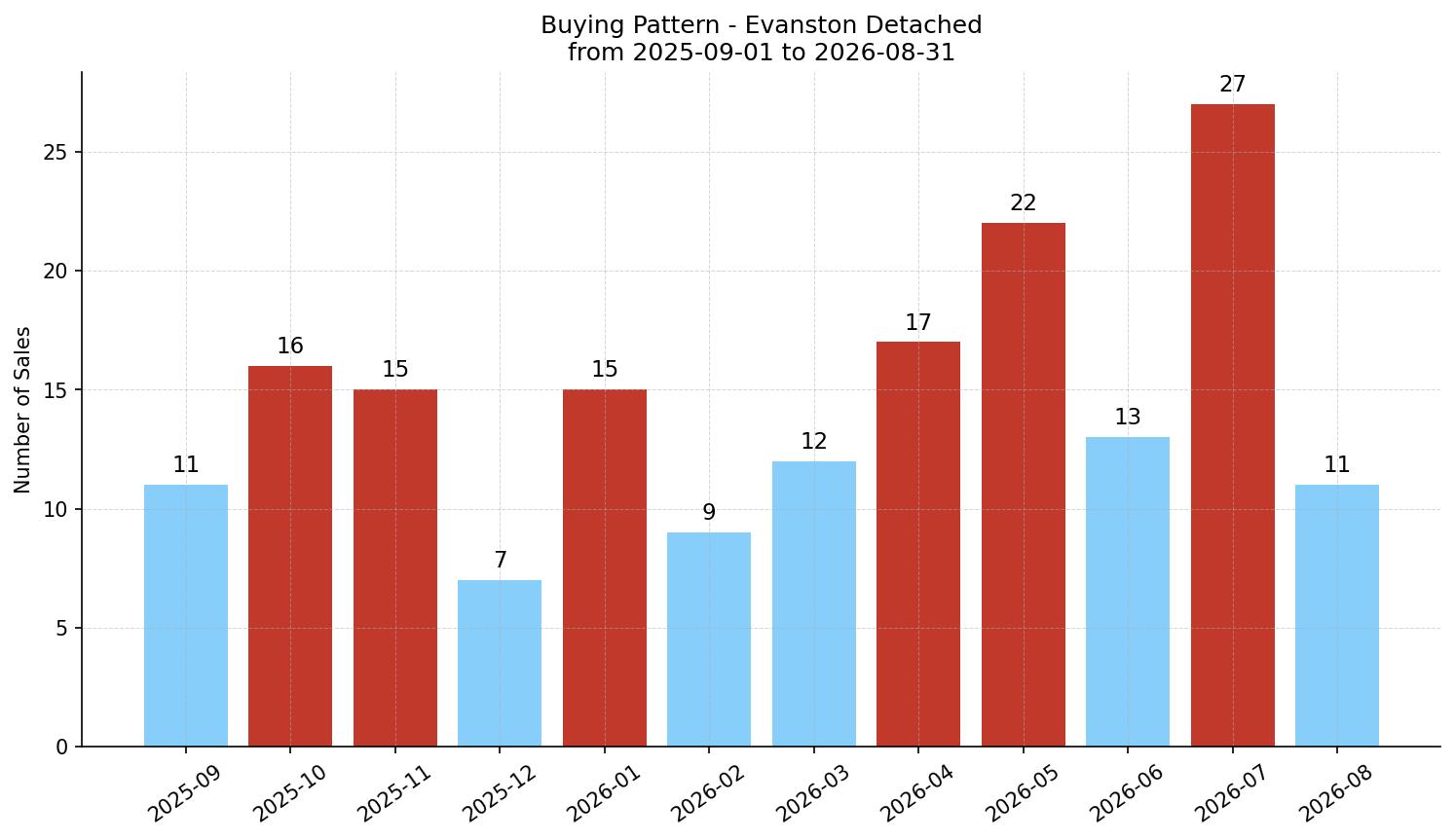 Evanston Detached Buying Pattern – last 12 months