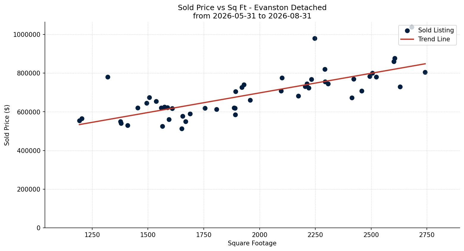 Evanston Detached Price vs. Square Footage – last 3 months