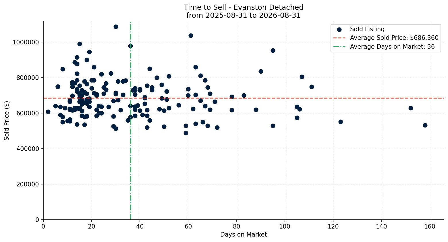 Evanston Detached Time to Sell from 2025-08-31 to 2026-08-31