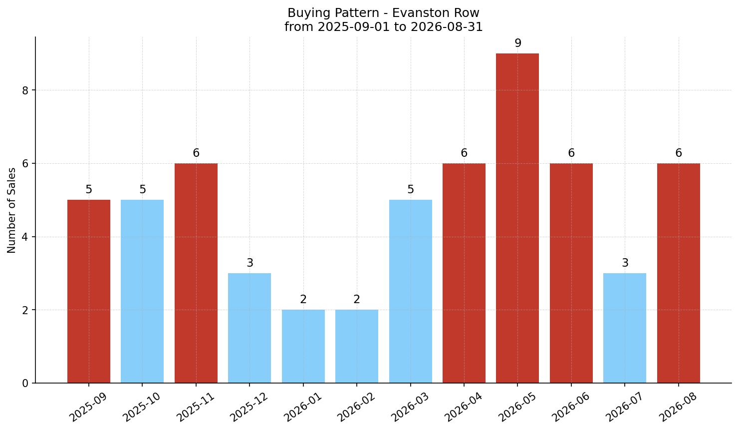 Evanston Row/Townhouse Buying Pattern – last 12 months