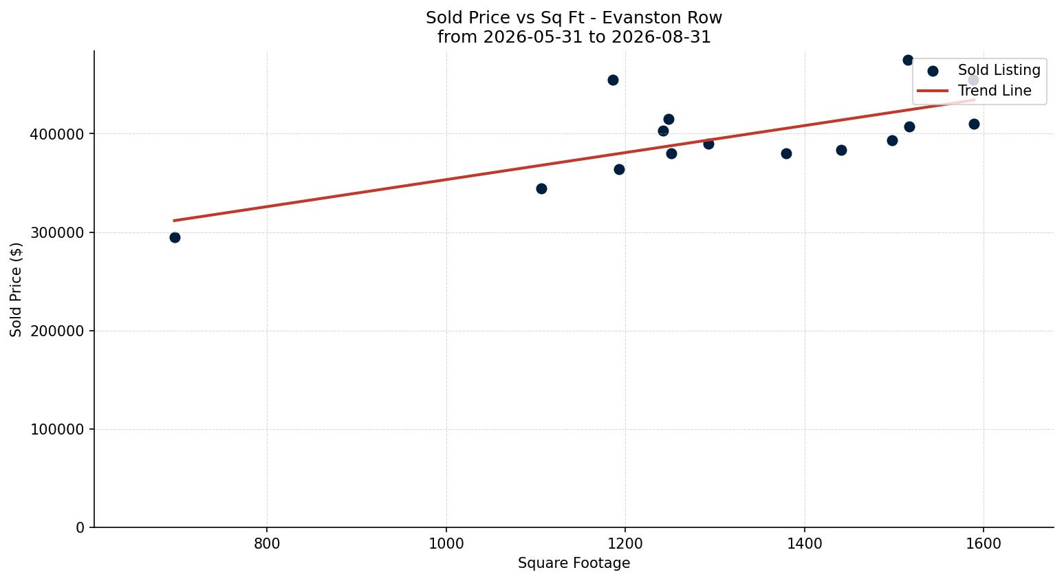 Evanston Row/Townhouse Price vs. Square Footage – last 3 months