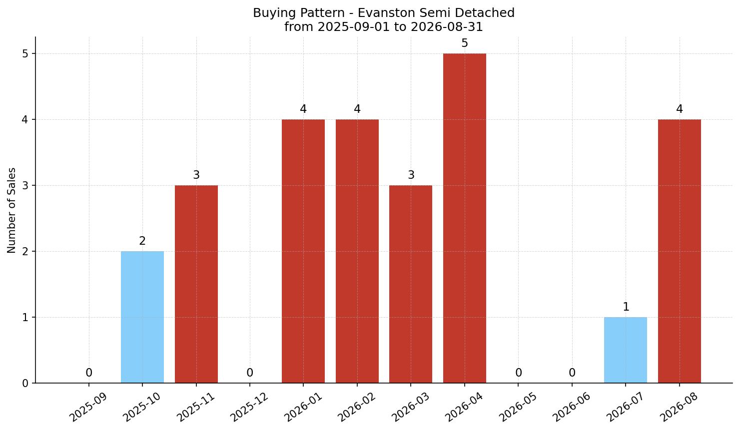 Evanston Semi Detached (Half Duplex) Buying Pattern – last 12 months