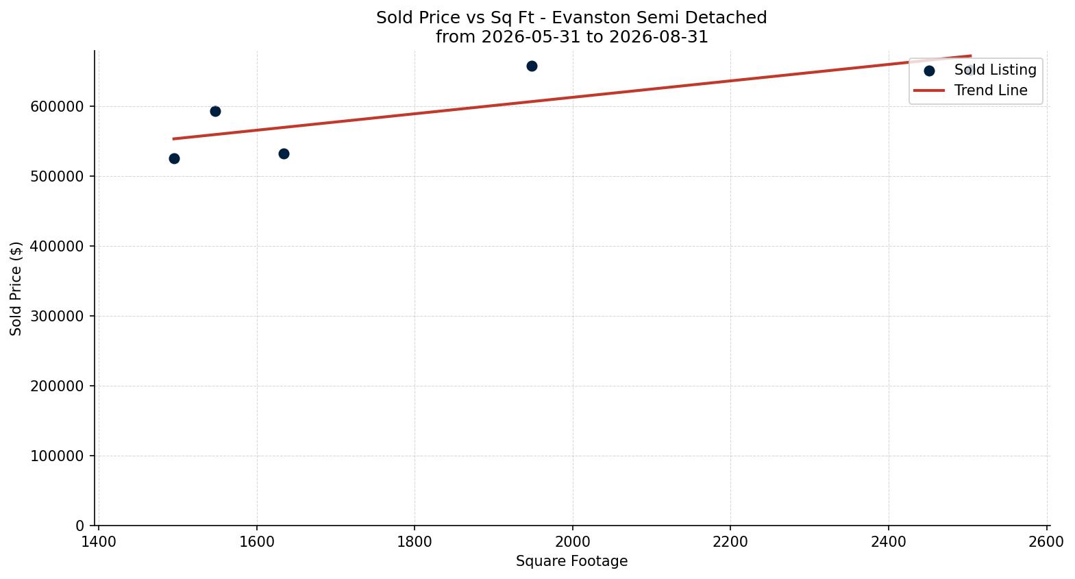Evanston Semi Detached (Half Duplex) Price vs. Square Footage – last 3 months