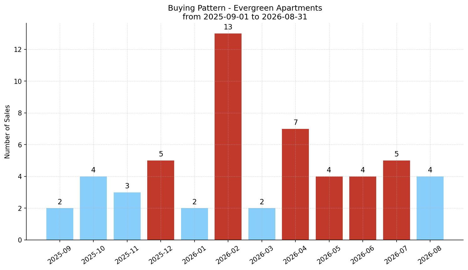 Evergreen Apartment Buying Pattern – last 12 months