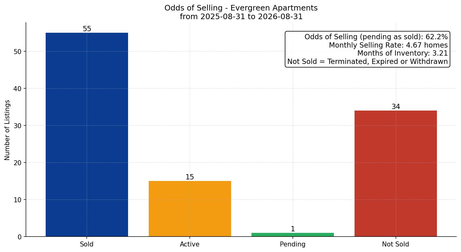 Evergreen Apartment Odds of Selling – last 12 months