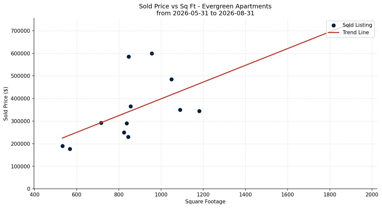 Evergreen Apartment Price vs. Square Footage – last 3 months