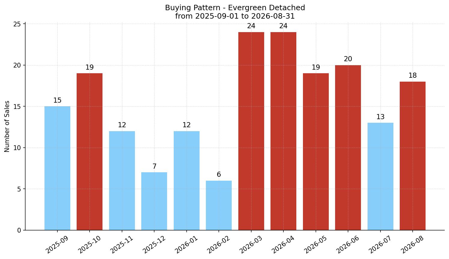 Evergreen Detached Buying Pattern – last 12 months