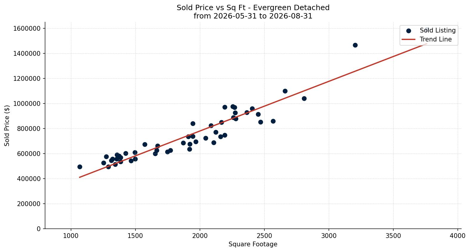 Evergreen Detached Price vs. Square Footage – last 3 months