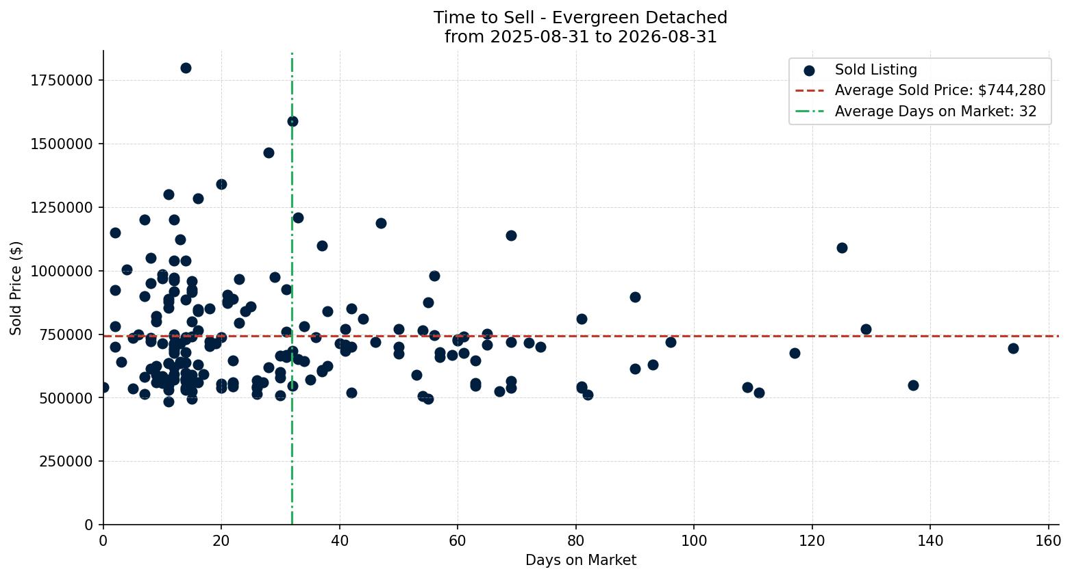 Evergreen Detached Time to Sell from 2025-08-31 to 2026-08-31