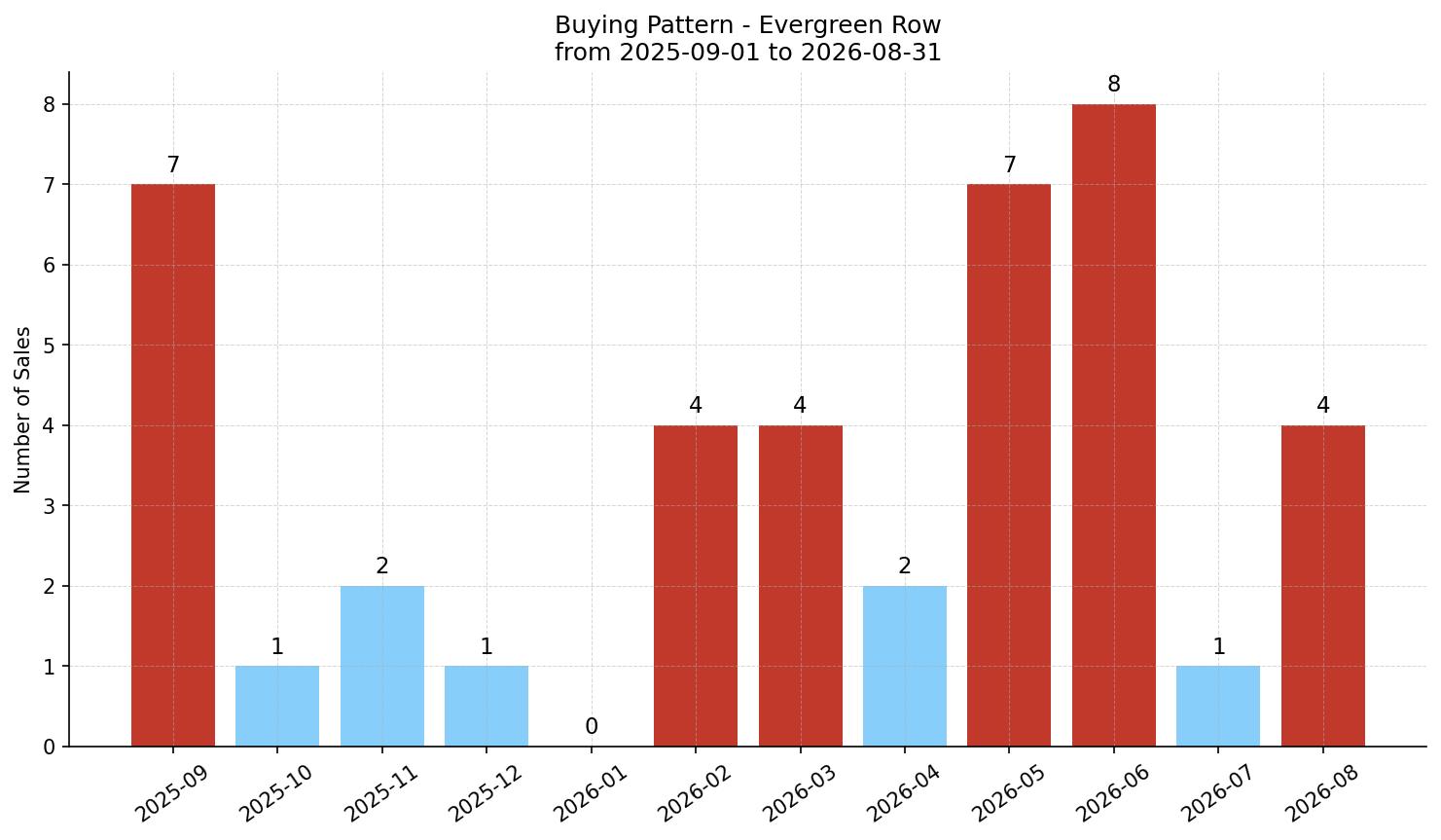 Evergreen Row/Townhouse Buying Pattern – last 12 months