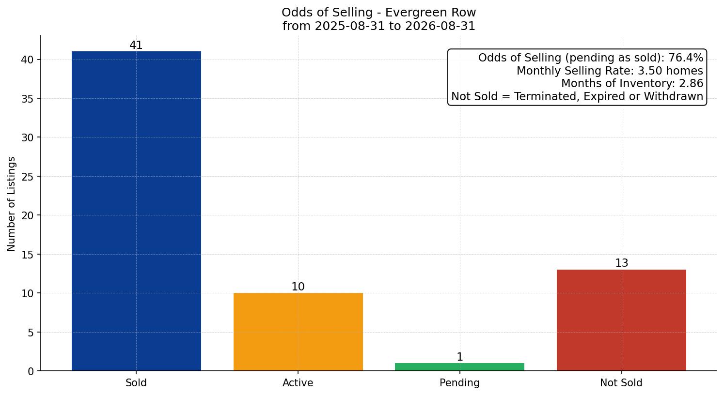 Evergreen Row/Townhouse Odds of Selling – last 12 months