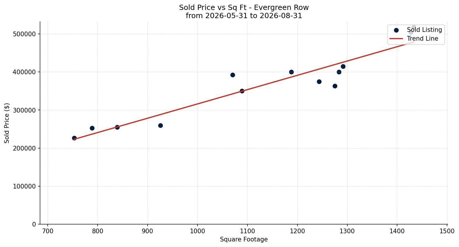 Evergreen Row/Townhouse Price vs. Square Footage – last 3 months