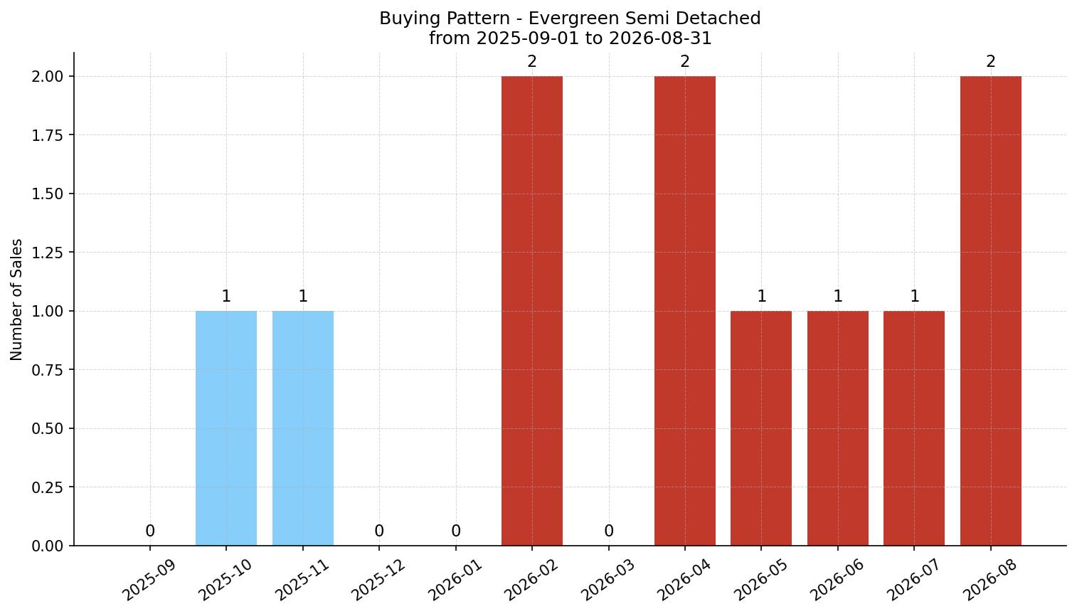 Evergreen Semi Detached (Half Duplex) Buying Pattern – last 12 months