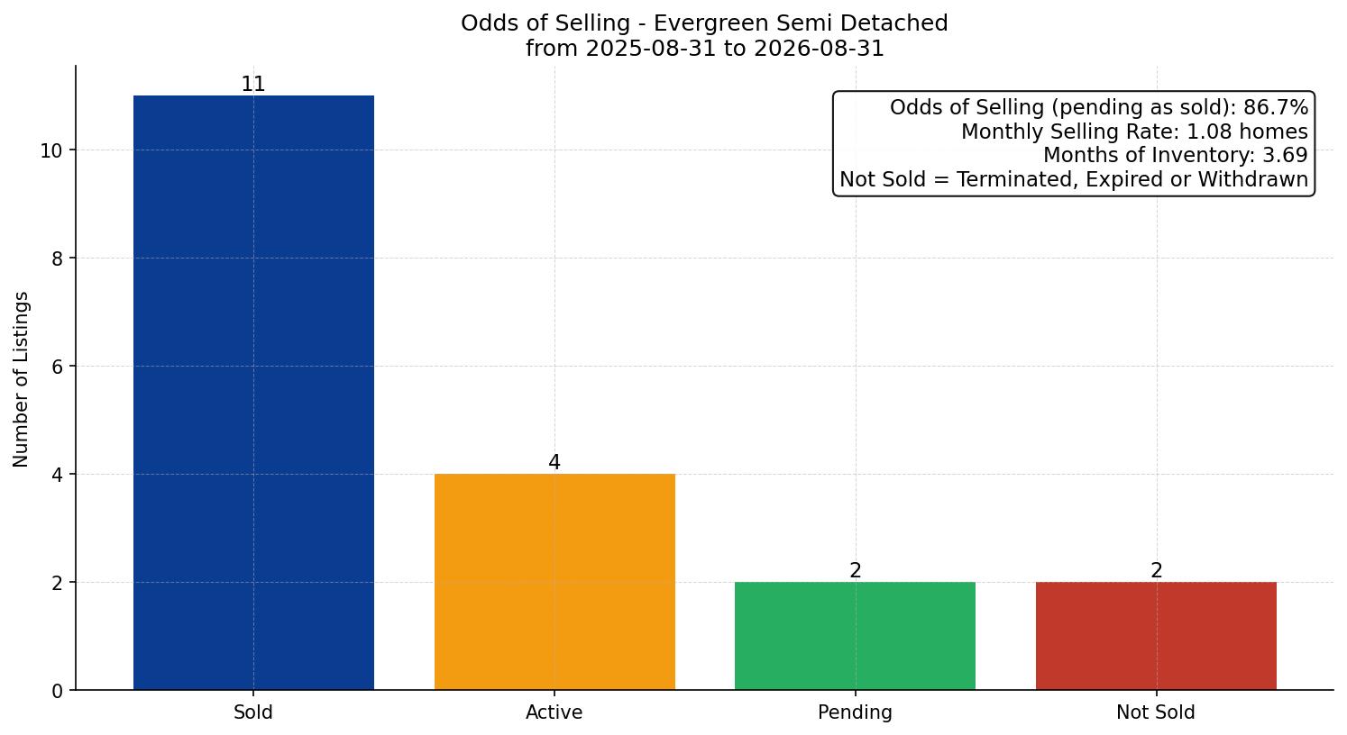Evergreen Semi Detached (Half Duplex) Odds of Selling – last 12 months