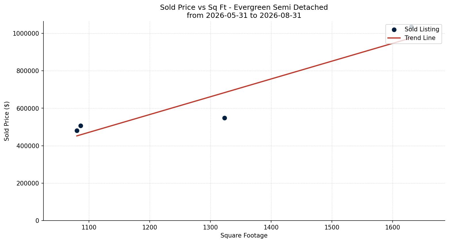 Evergreen Semi Detached (Half Duplex) Price vs. Square Footage – last 3 months