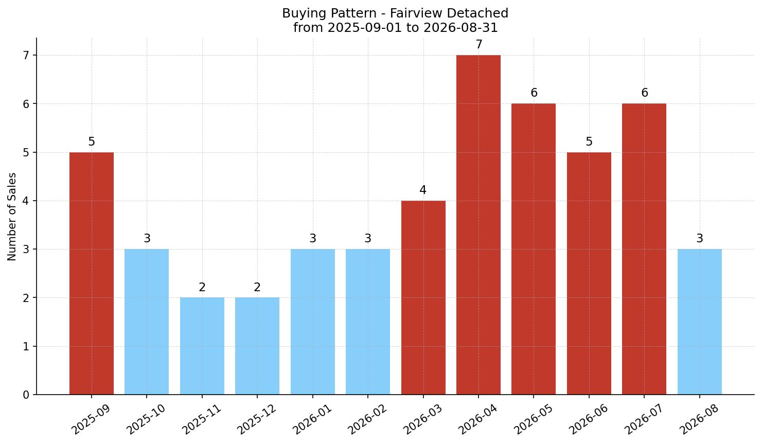 Fairview Detached Buying Pattern – last 12 months
