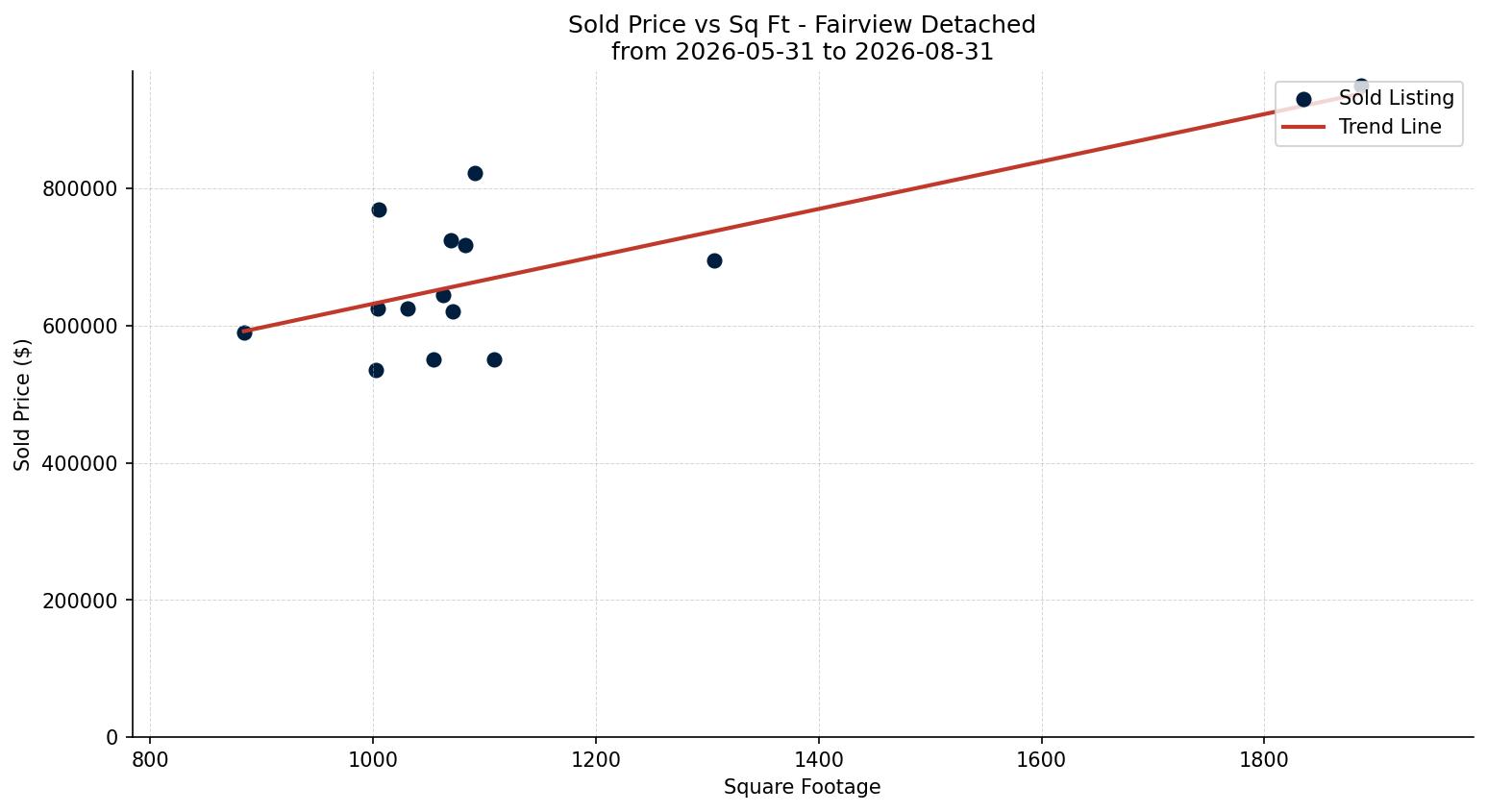 Fairview Detached Price vs. Square Footage – last 3 months