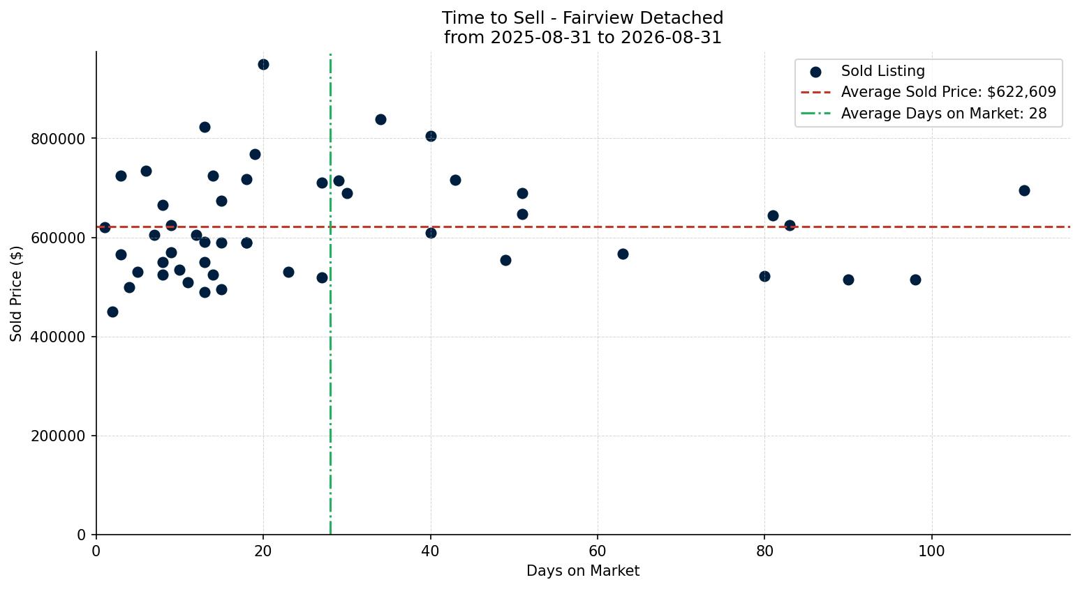 Fairview Detached Time to Sell from 2025-08-31 to 2026-08-31
