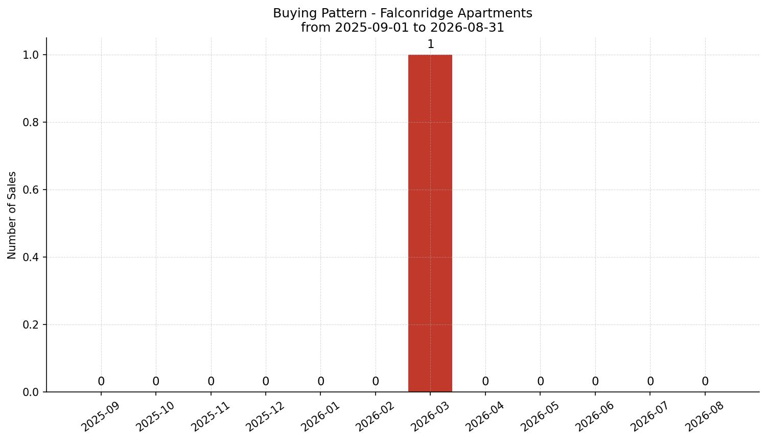 Falconridge Apartment Buying Pattern – last 12 months