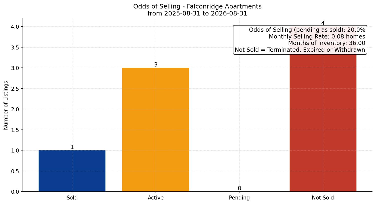 Falconridge Apartment Odds of Selling – last 12 months