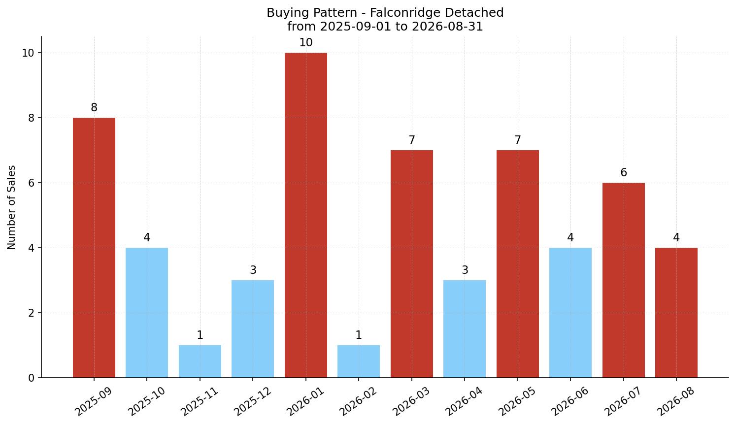 Falconridge Detached Buying Pattern – last 12 months