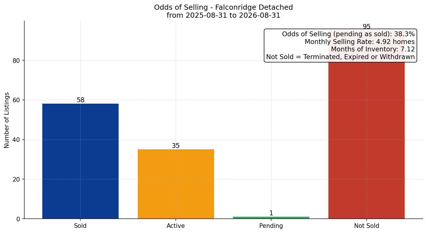Falconridge Detached Odds of Selling – last 12 months