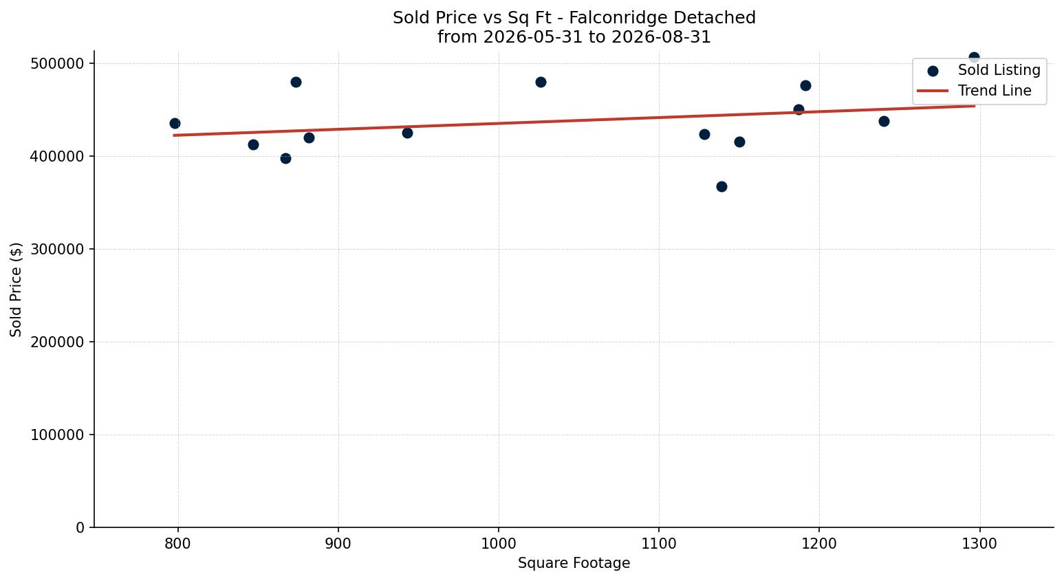 Falconridge Detached Price vs. Square Footage – last 3 months