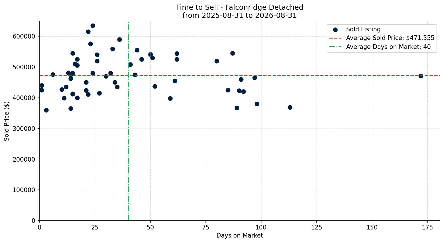 Falconridge Detached Time to Sell from 2025-08-31 to 2026-08-31