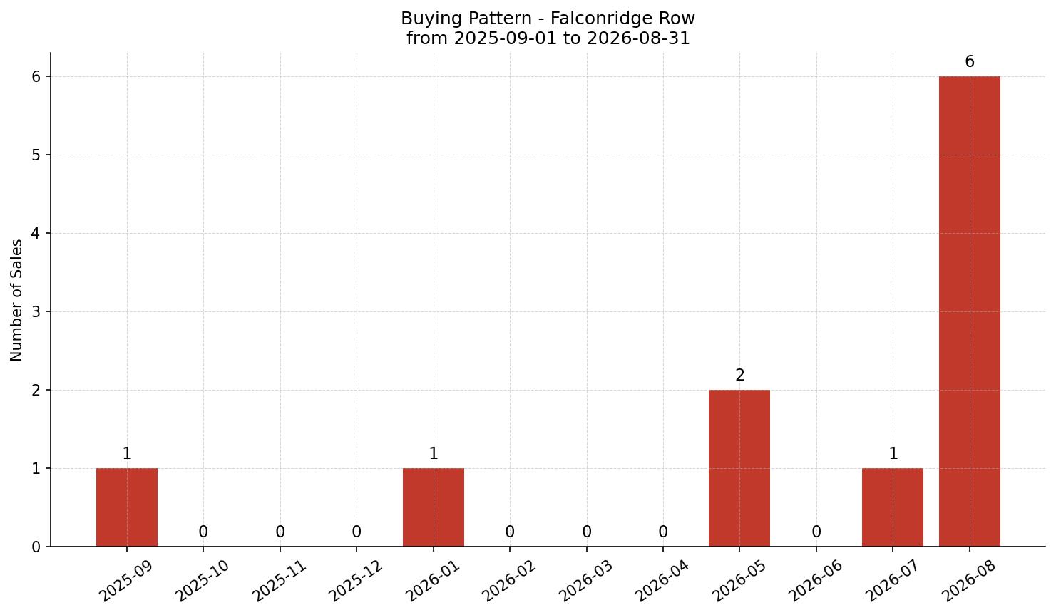 Falconridge Row/Townhouse Buying Pattern – last 12 months