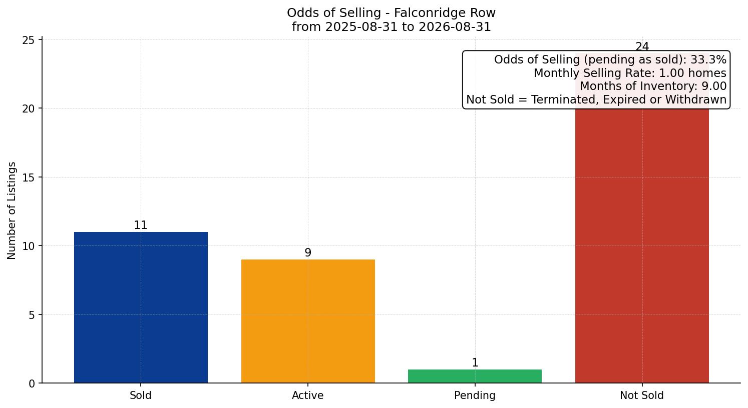Falconridge Row/Townhouse Odds of Selling – last 12 months
