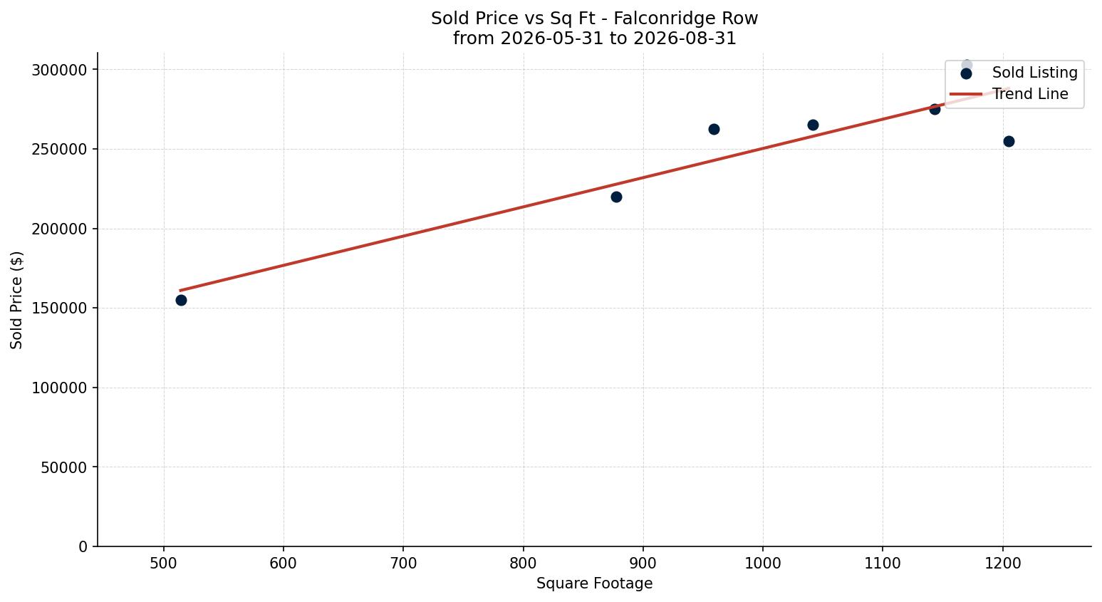 Falconridge Row/Townhouse Price vs. Square Footage – last 3 months