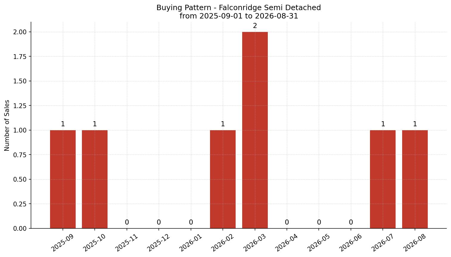 Falconridge Semi Detached (Half Duplex) Buying Pattern – last 12 months