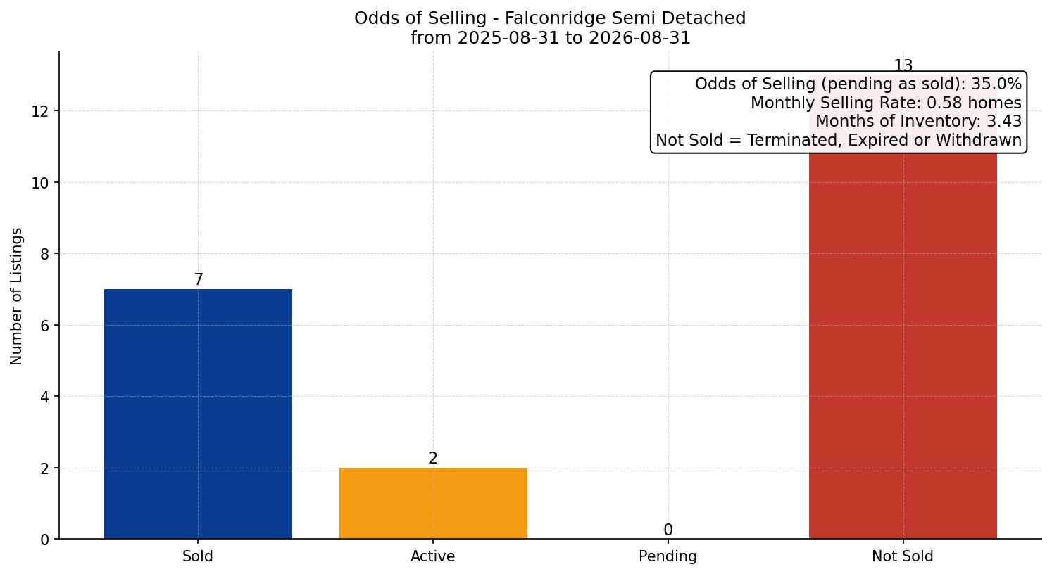 Falconridge Semi Detached (Half Duplex) Odds of Selling – last 12 months