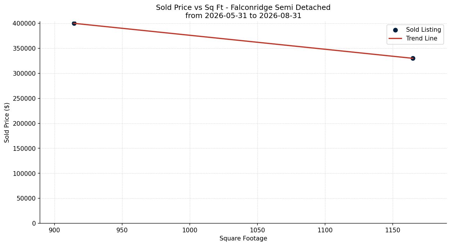 Falconridge Semi Detached (Half Duplex) Price vs. Square Footage – last 3 months