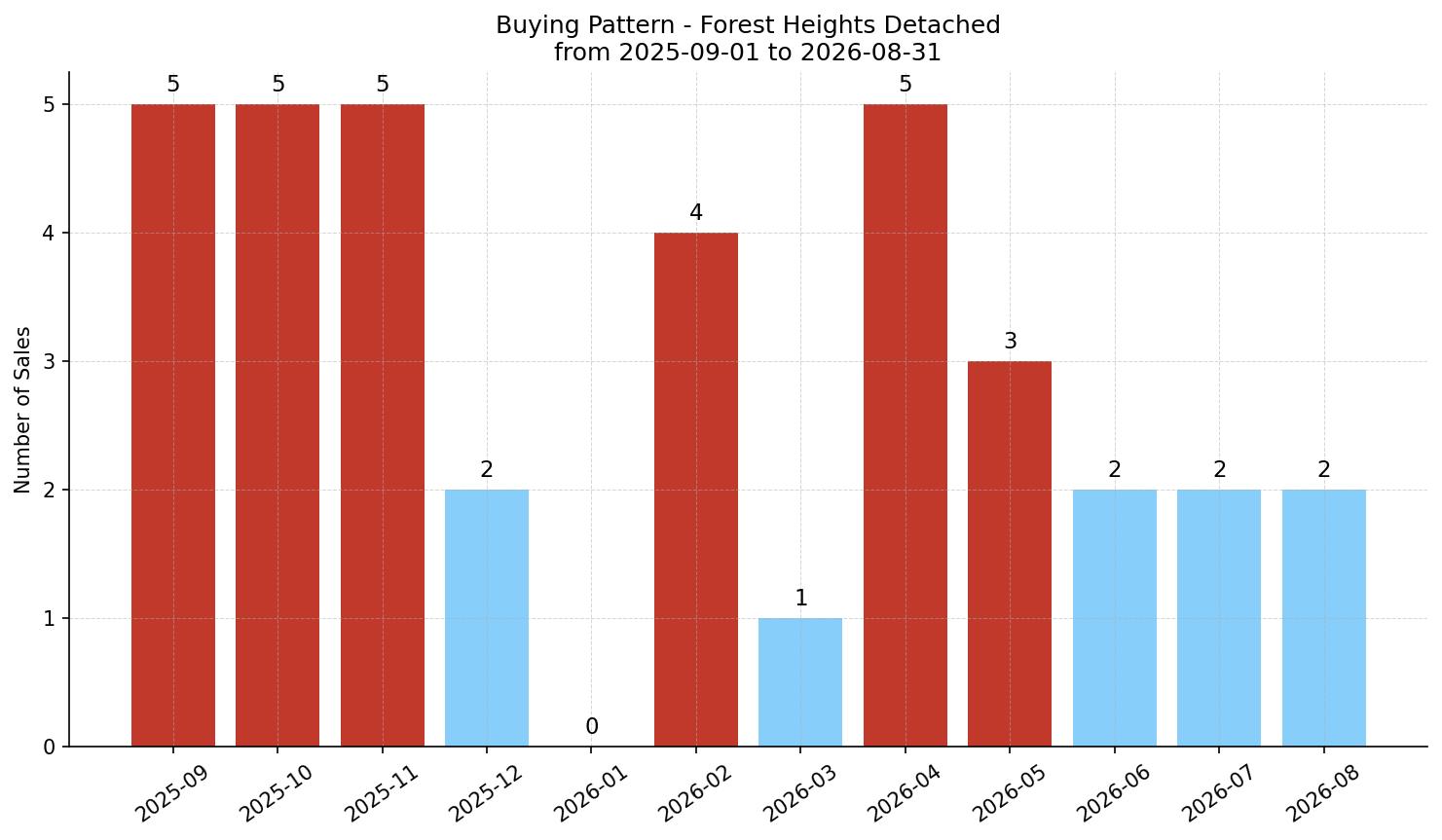 Forest Heights Detached Buying Pattern – last 12 months
