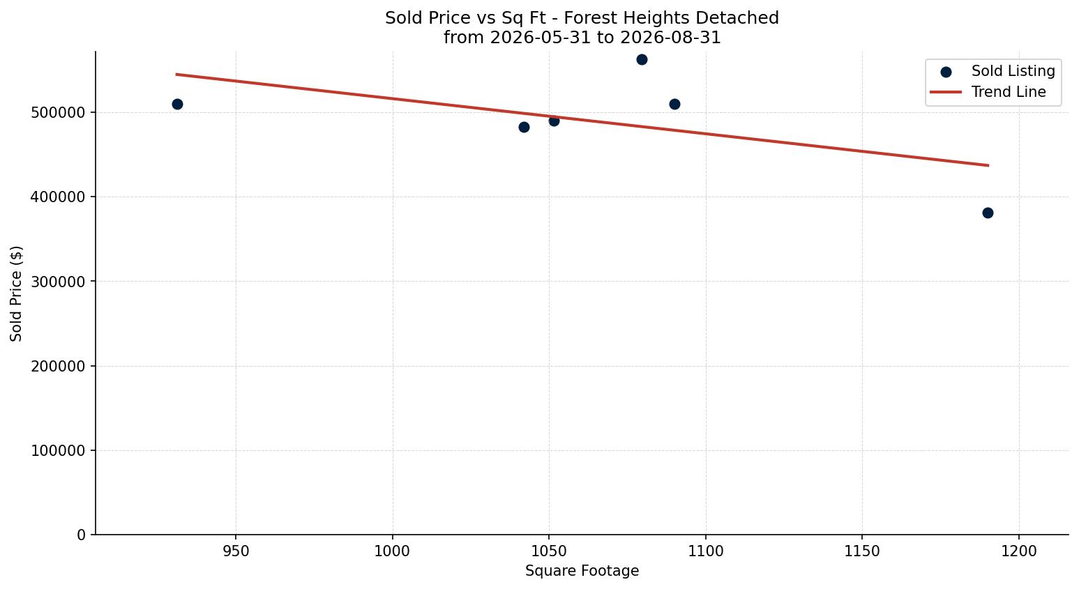 Forest Heights Detached Price vs. Square Footage – last 3 months