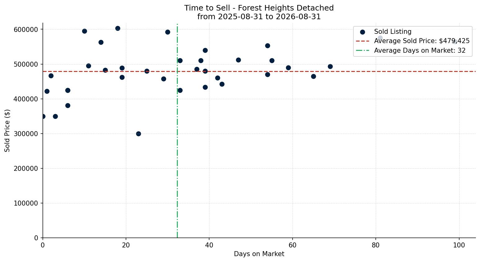 Forest Heights Detached Time to Sell from 2025-08-31 to 2026-08-31