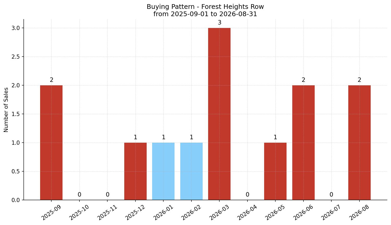 Forest Heights Row/Townhouse Buying Pattern – last 12 months